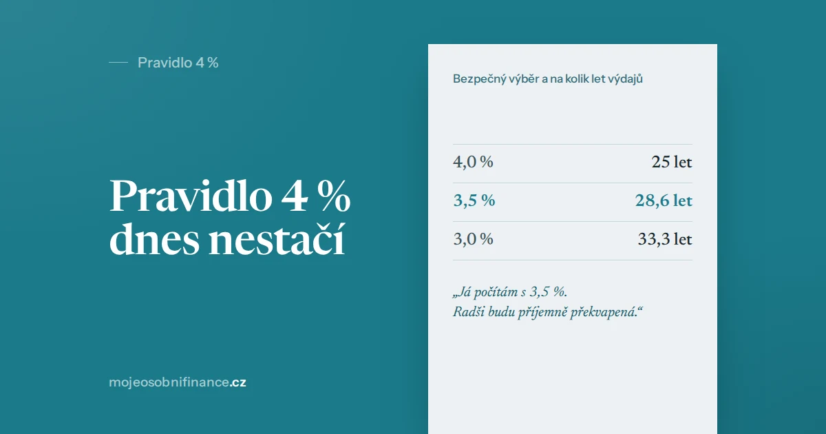Pravidlo 4 procent: odkud se vzalo a proč už dnes nestačí