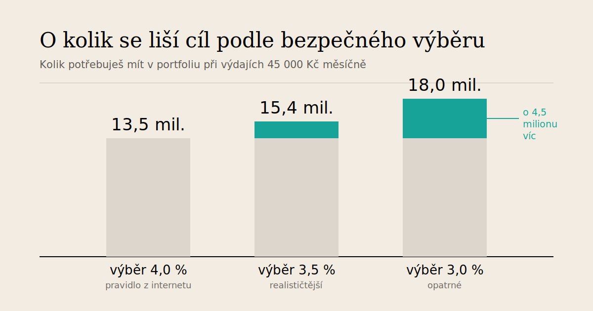 Pravidlo 4 procent: odkud se vzalo a proč už dnes nestačí